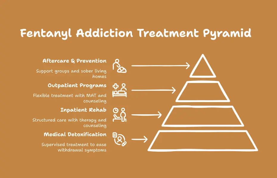 fentanyl addiction treatment pyramid
