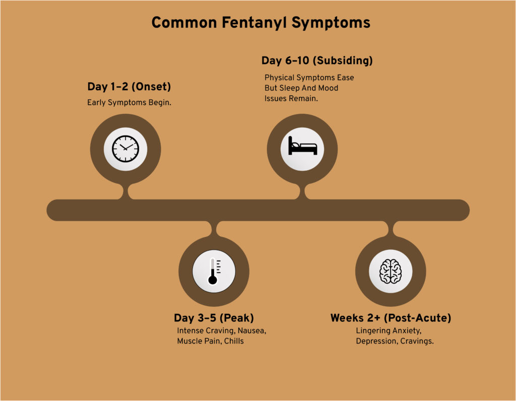 Common symptoms during fentanyl withdrawal