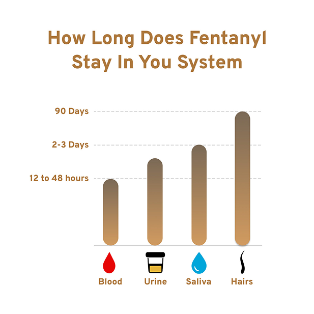How long fentanyl stay in your system