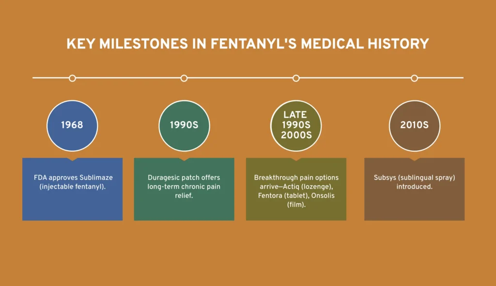 Fentanyl's History Timeline