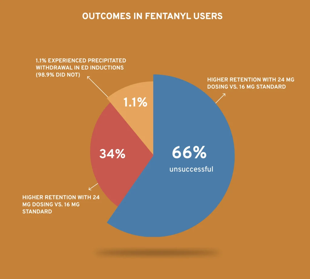 Pie chart of the outcomes in fentanyl users