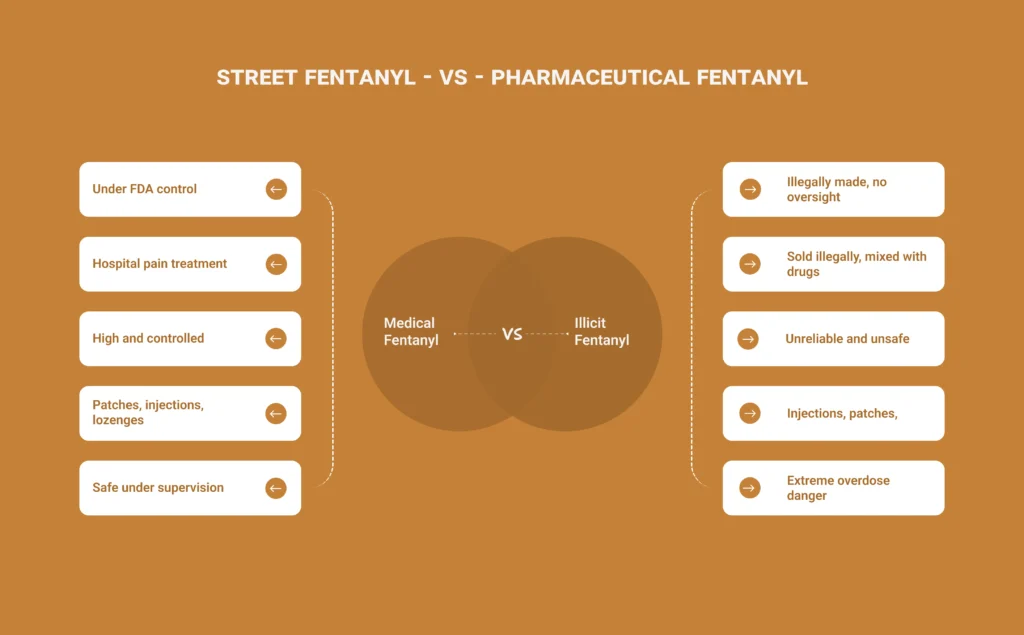 Street Fentanyl vs Pharmaceutical Fentanyl