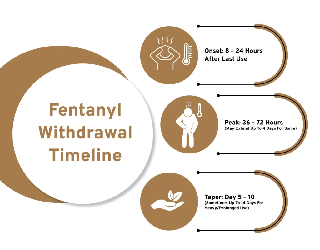 fentanyl Withdrawal Timeline